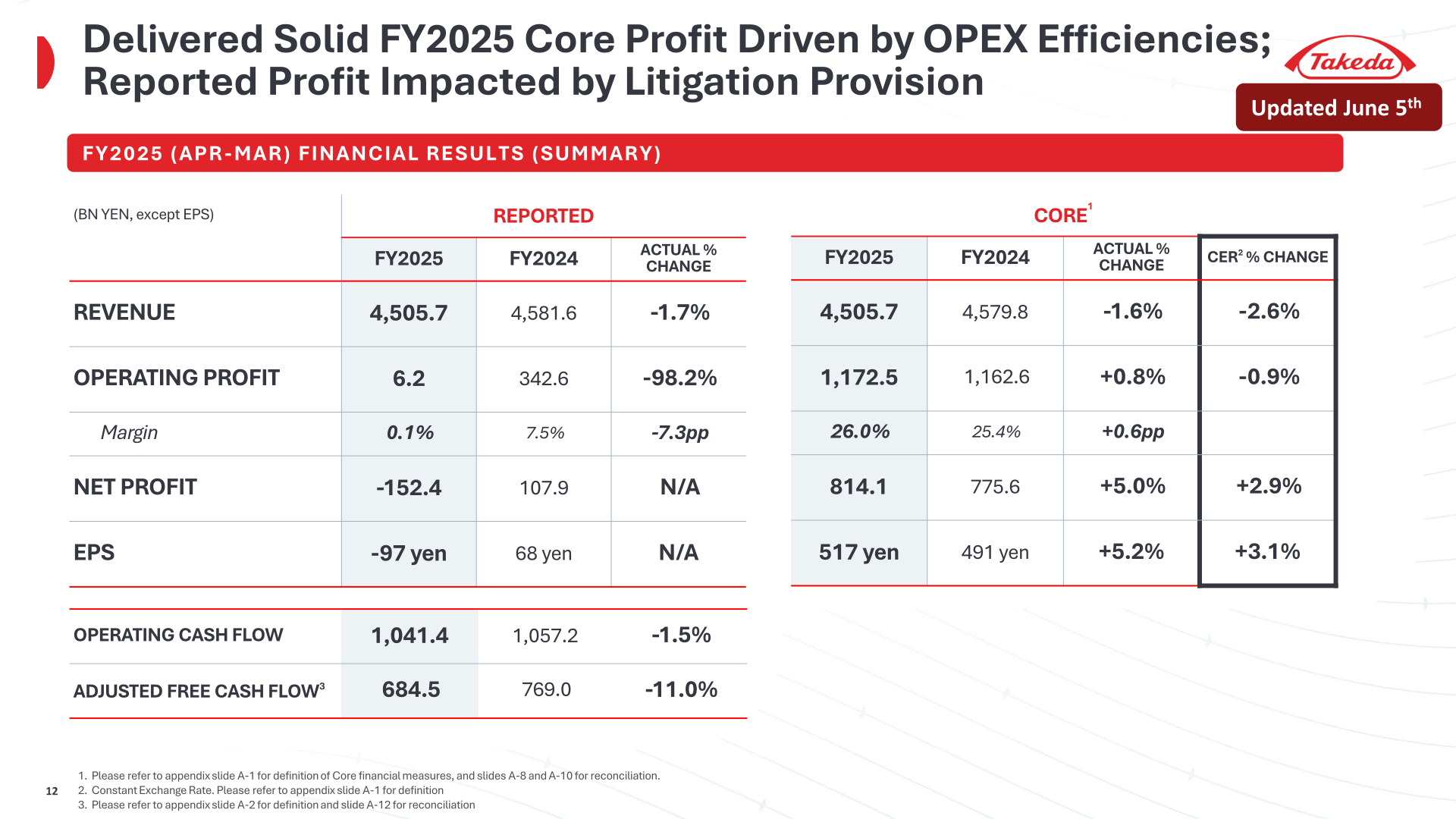 Takeda FY2025 reported and core financial results summary table versus FY2024