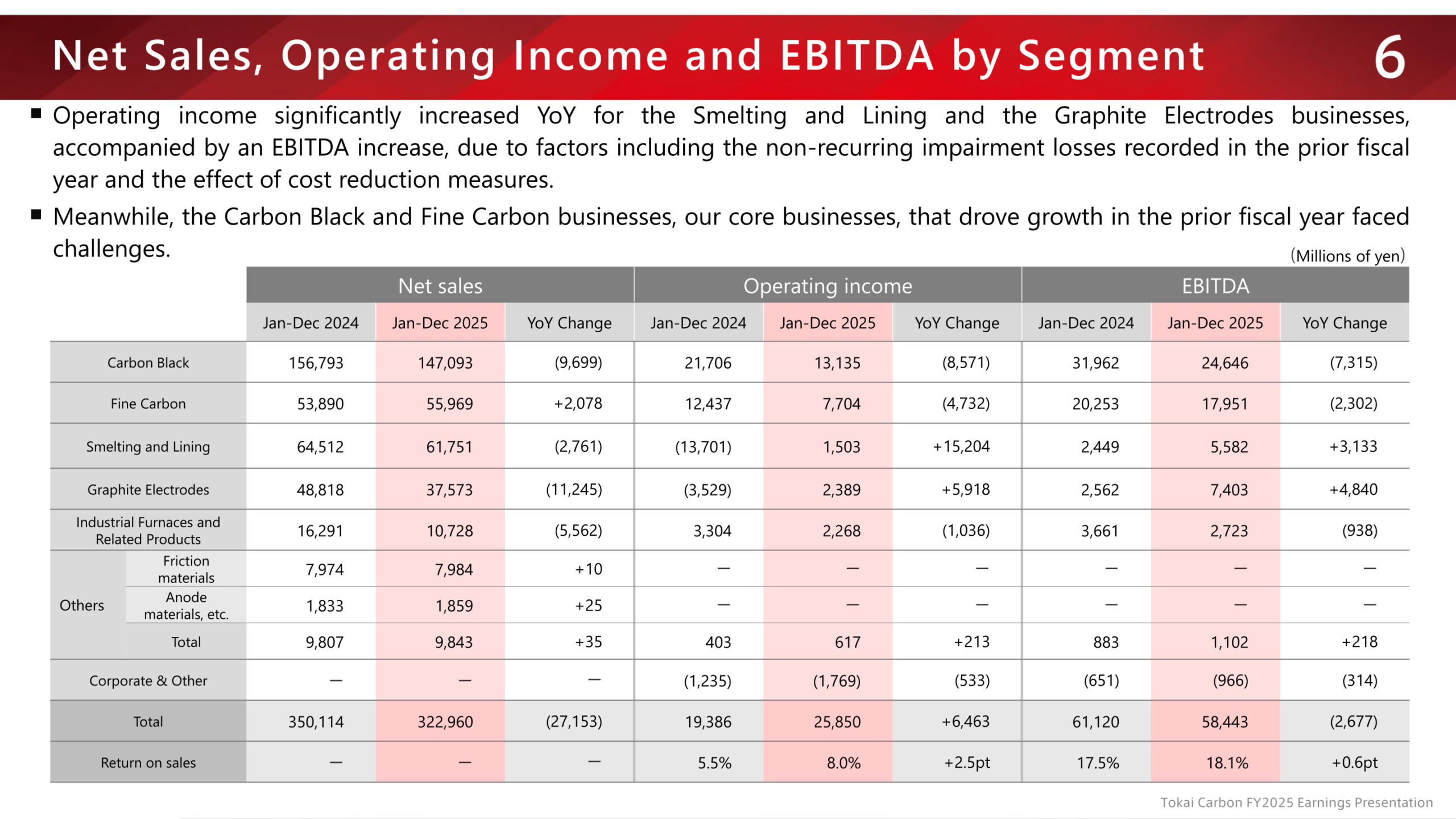 Net sales, operating income and EBITDA by segment for Jan-Dec 2024 and Jan-Dec 2025