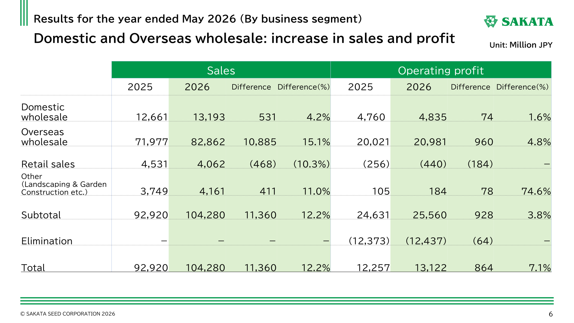 Sales and operating profit by business segment for the years ended May 2025 and May 2026