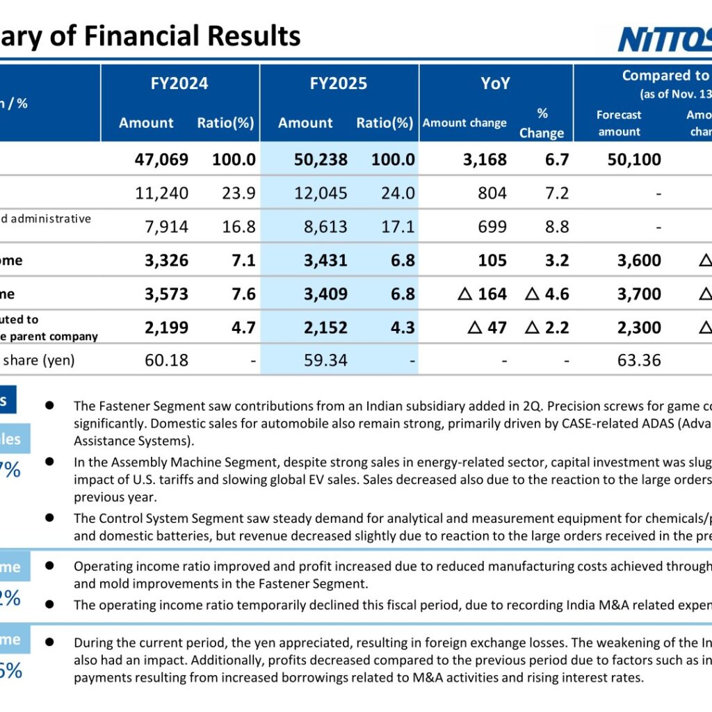 NITTOSEIKO (5957): FY2025 Results Summary — Record Sales as Fastener Segment and Indian Subsidiary Drive Growth