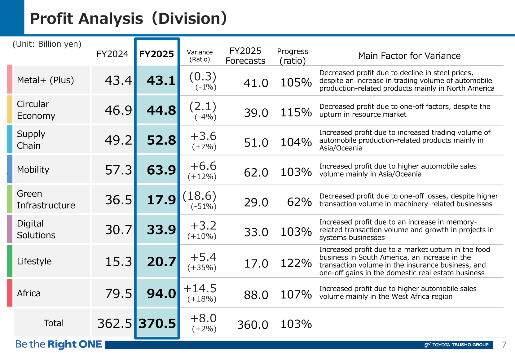 Profit by division for FY2025 vs FY2024, with FY2025 forecast progress ratio