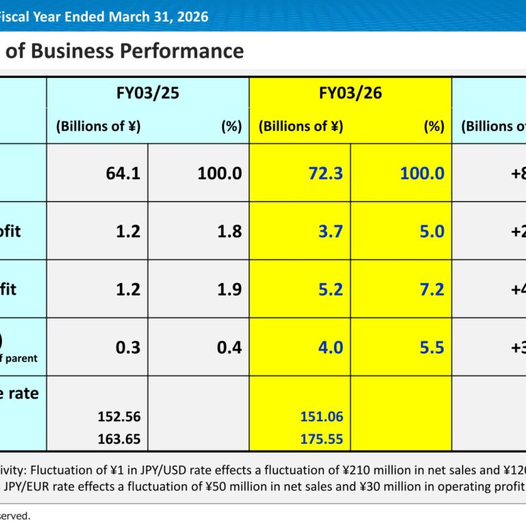 KOA Corporation (6999): FY2025 Results Summary — Net Sales Up 12.7% with Operating Profit Up 210%