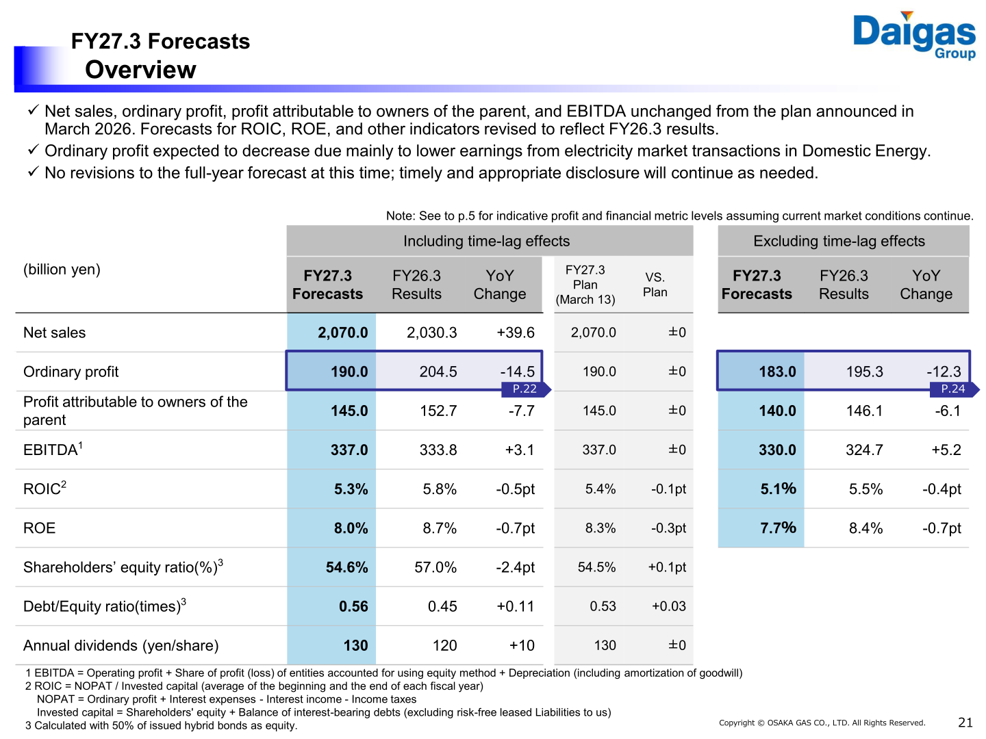 Table comparing FY27.3 forecasts, including and excluding time-lag effect, with FY26.3 results and the March 13 plan, covering net sales, ordinary profit, profit attributable to owners of the parent, EBITDA, ROIC, ROE, equity ratio, D/E ratio and dividend.