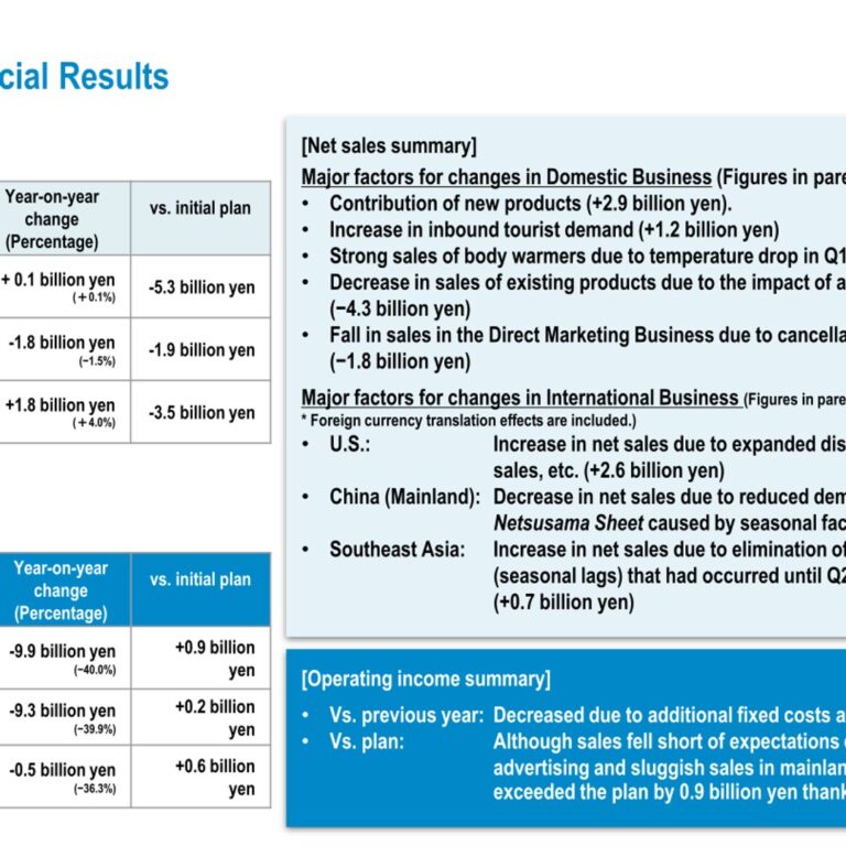 Kobayashi Pharmaceutical (4967): FY2025 Results Summary — Flat Sales, Operating Income Down 40.0% on Ad Restart and Plant Impairments