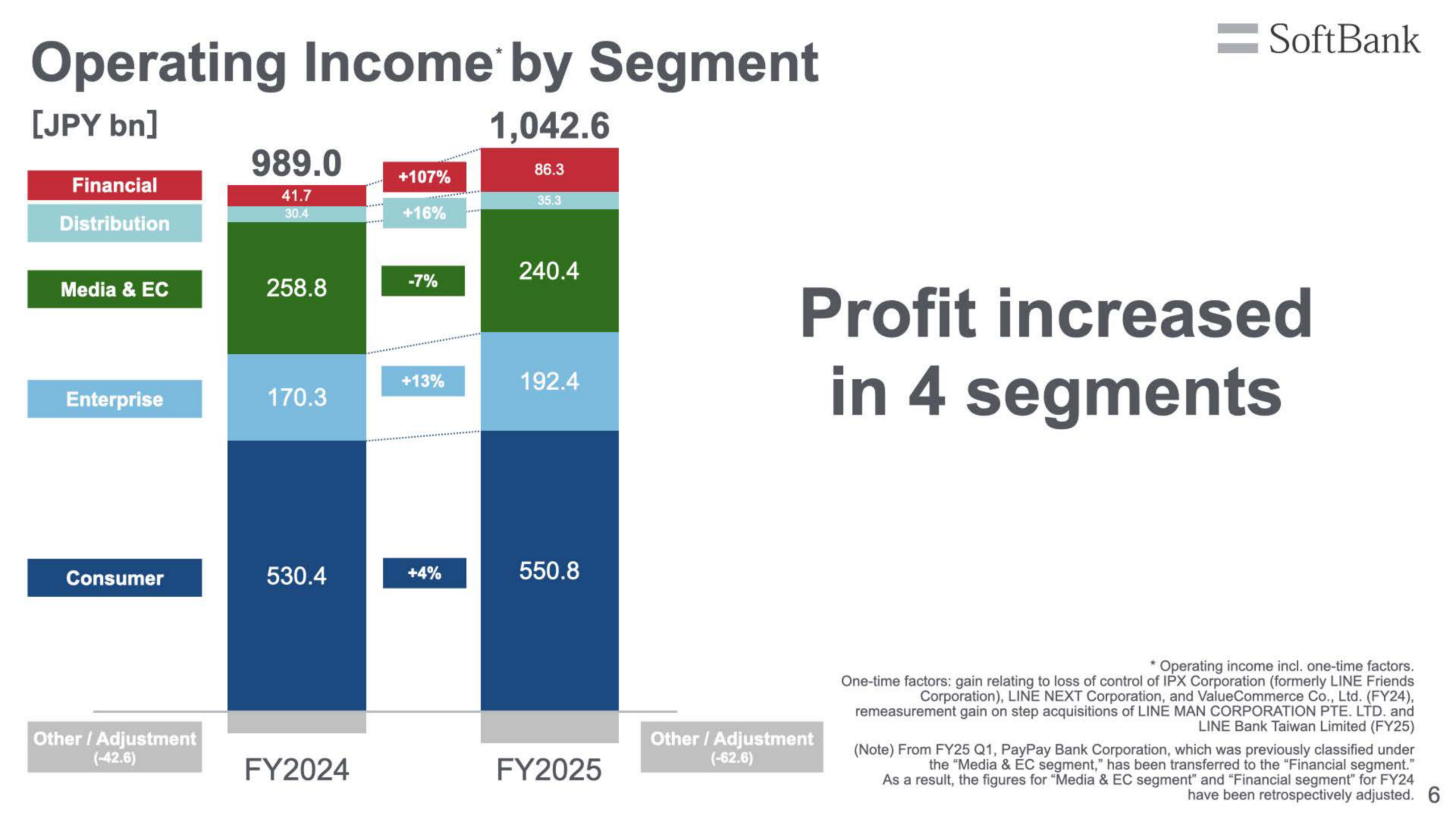 Operating income by segment for FY2024 and FY2025, showing profit increased in 4 segments