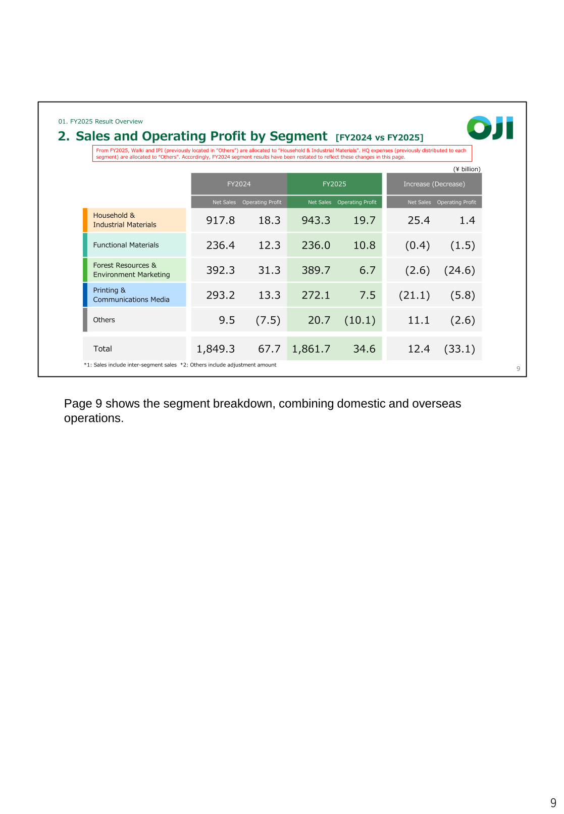 Table showing net sales and operating profit by segment (Household and Industrial Materials, Functional Materials, Forest Resources and Environment Marketing, Printing and Communications Media, Others) for FY2024 vs FY2025