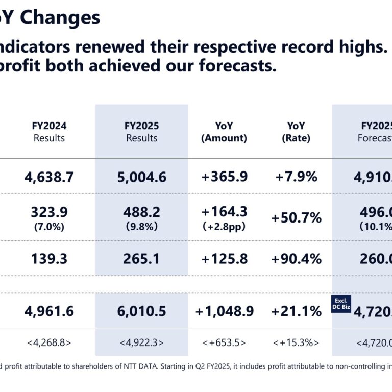 NTT DATA Group (9613): FY2025 Results Summary — Record Profit on Overseas Growth and DC Transfer Gain