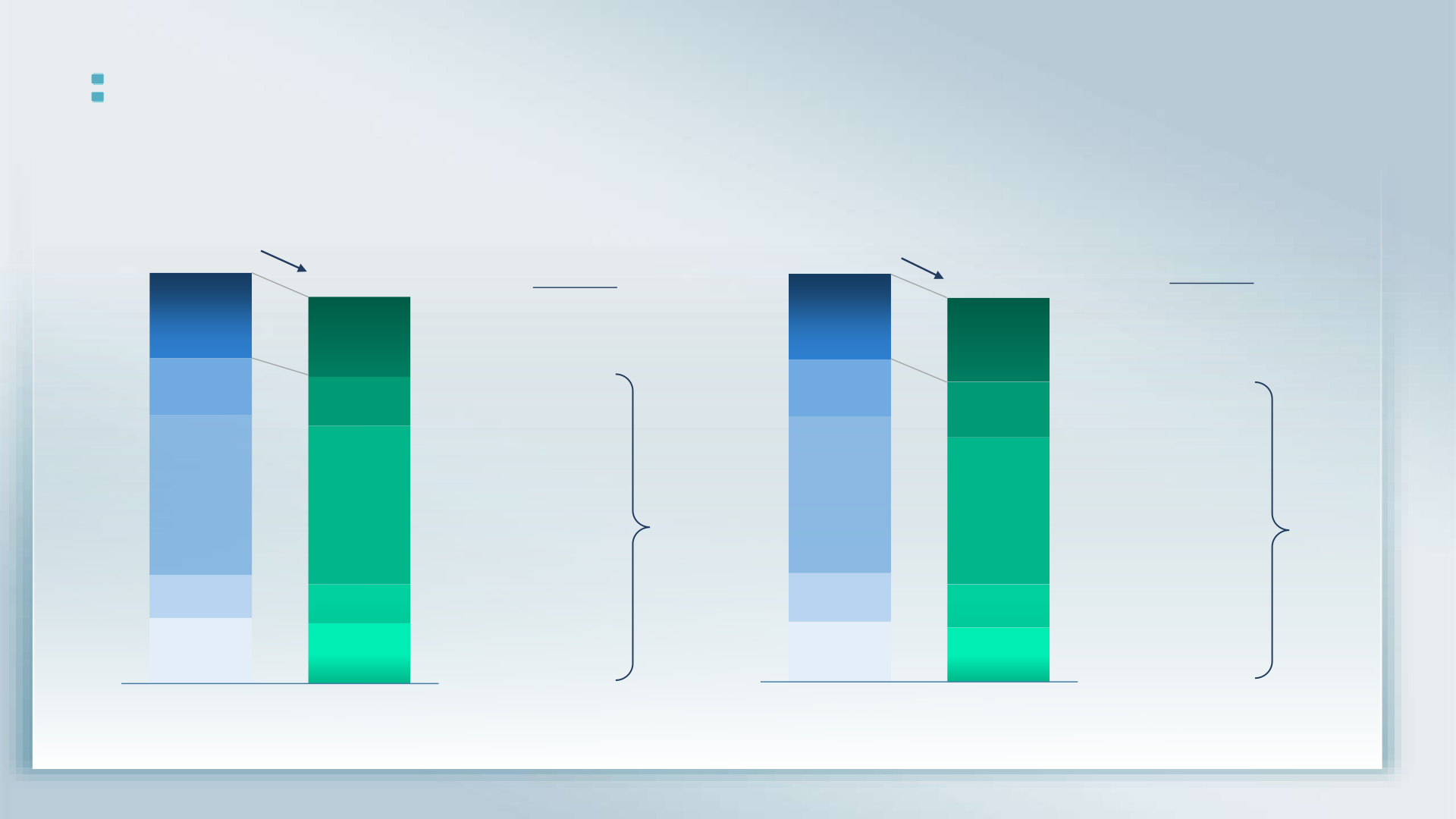 Chart of FY2025 retail sales volume by region versus FY2024