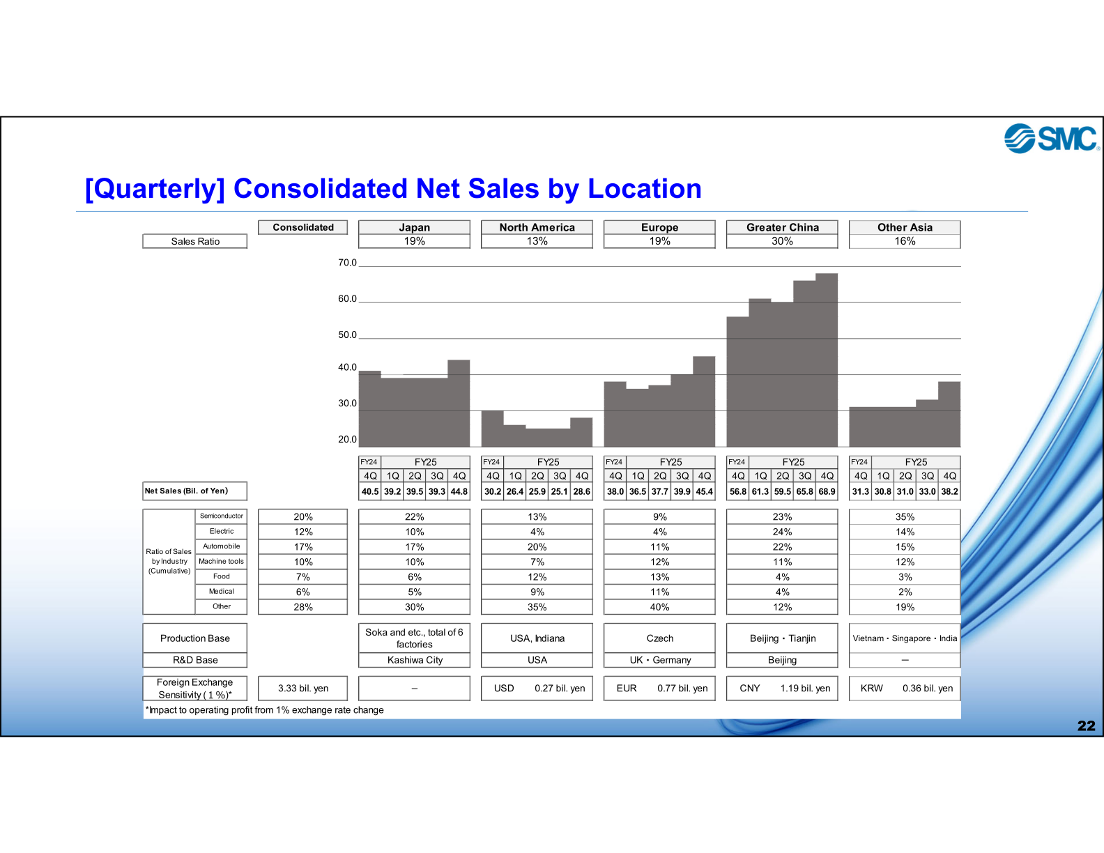 Quarterly consolidated net sales by location, sales ratio and industry mix for Japan, North America, Europe, Greater China and Other Asia