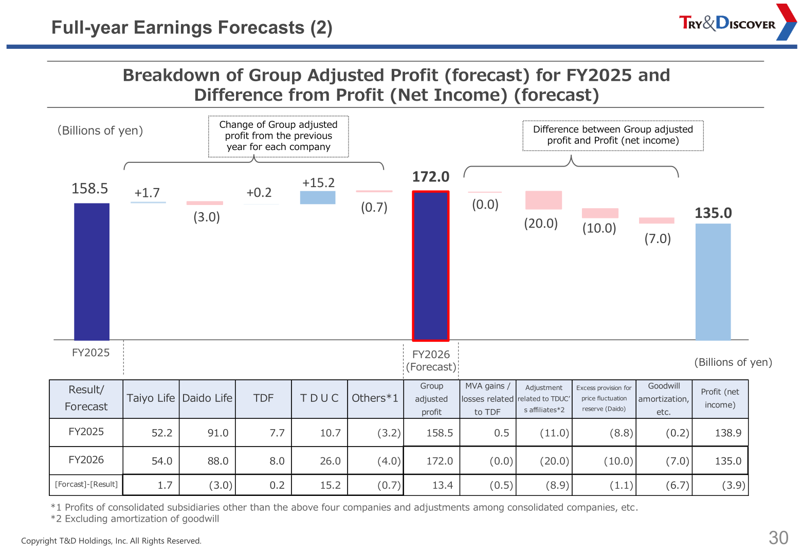 Breakdown of FY2026 forecast Group adjusted profit by company