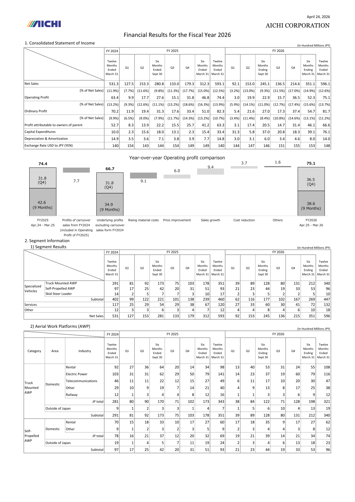 Consolidated statement of income, year-over-year operating profit comparison and segment results tables for Aichi Corporation