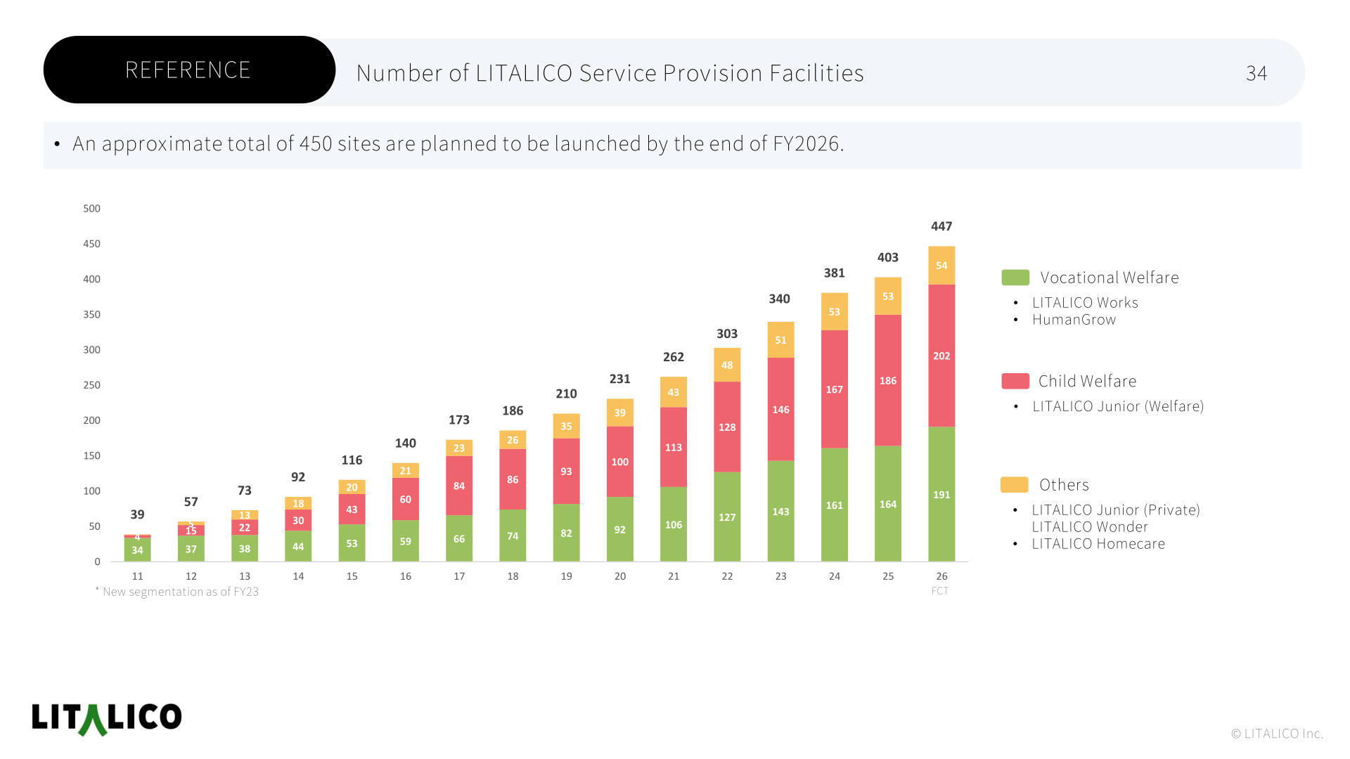 Stacked bar chart of the number of LITALICO service provision facilities by segment from FY11 through the FY26 forecast
