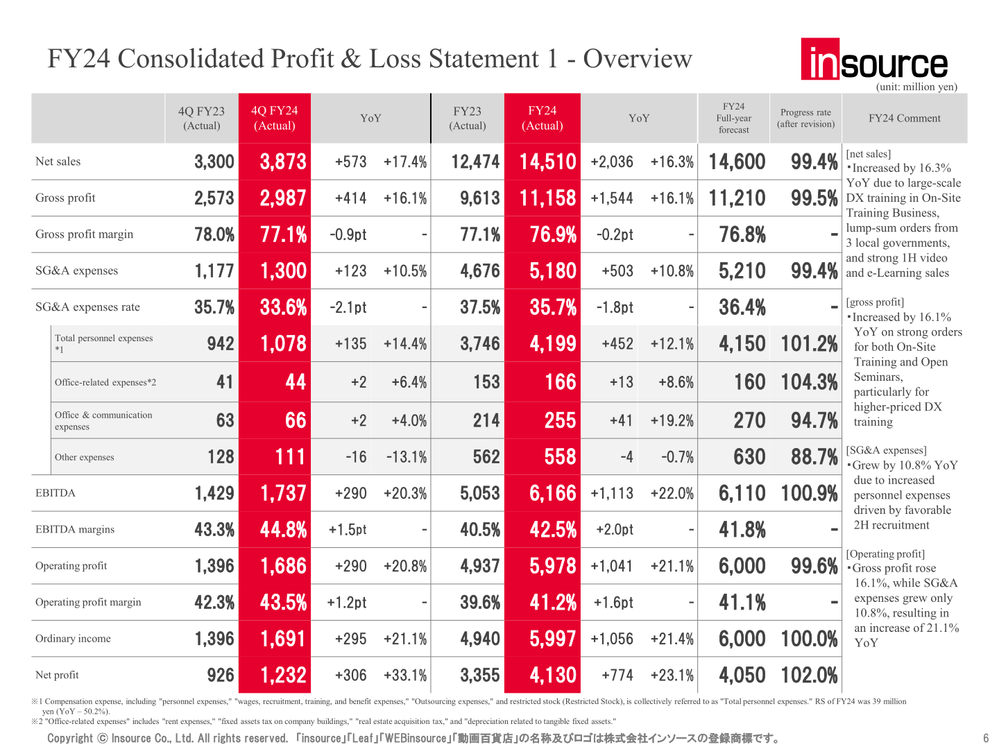 FY24 consolidated profit and loss statement overview
