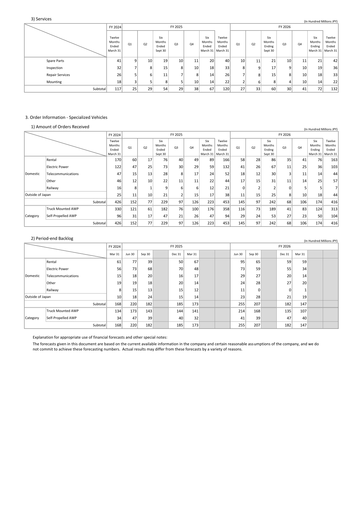 Services sales breakdown, amount of orders received and period-end backlog tables for Aichi Corporation