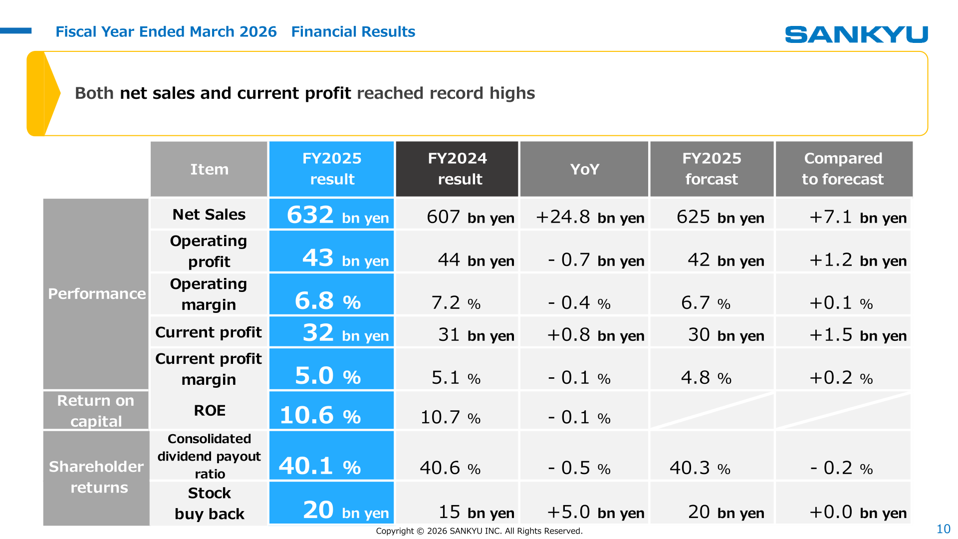 Sankyu consolidated results table for the fiscal year ended March 2026