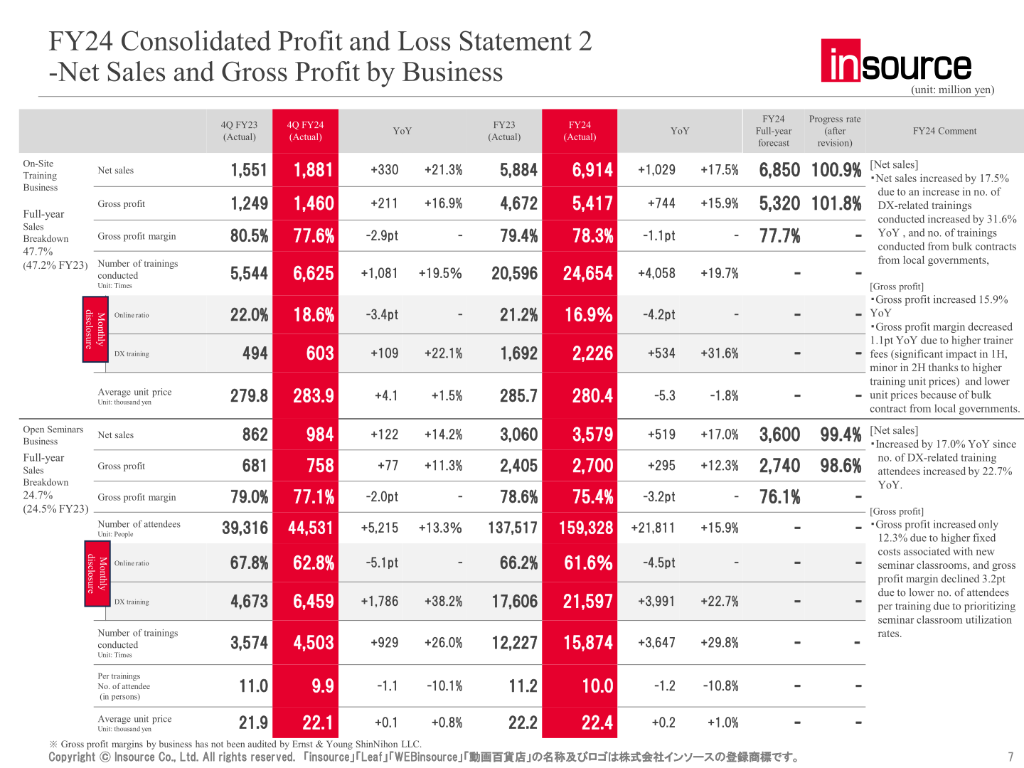 Net sales and gross profit by business, On-Site Training and Open Seminars
