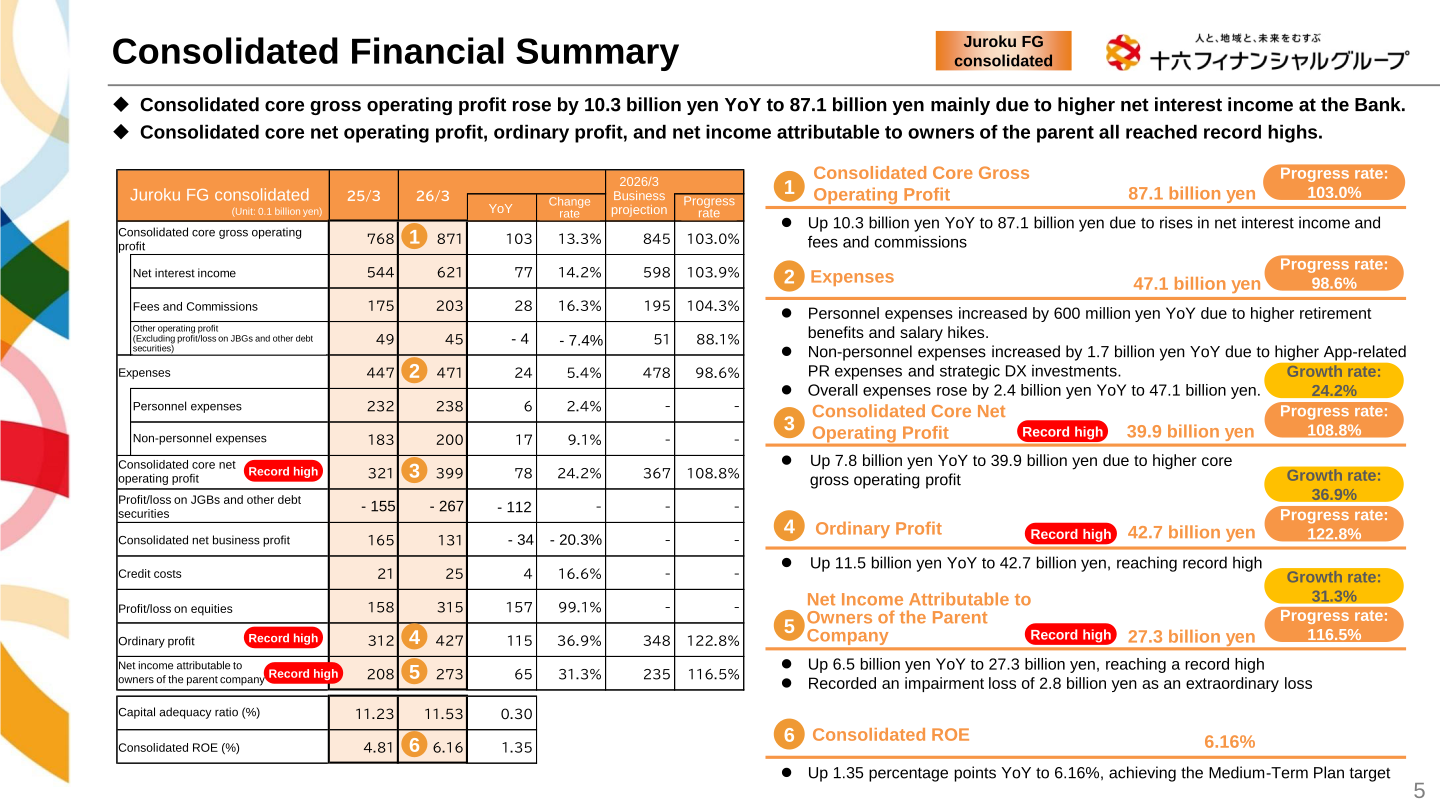 Consolidated financial summary table for Juroku FG showing FY2025 results versus FY2024