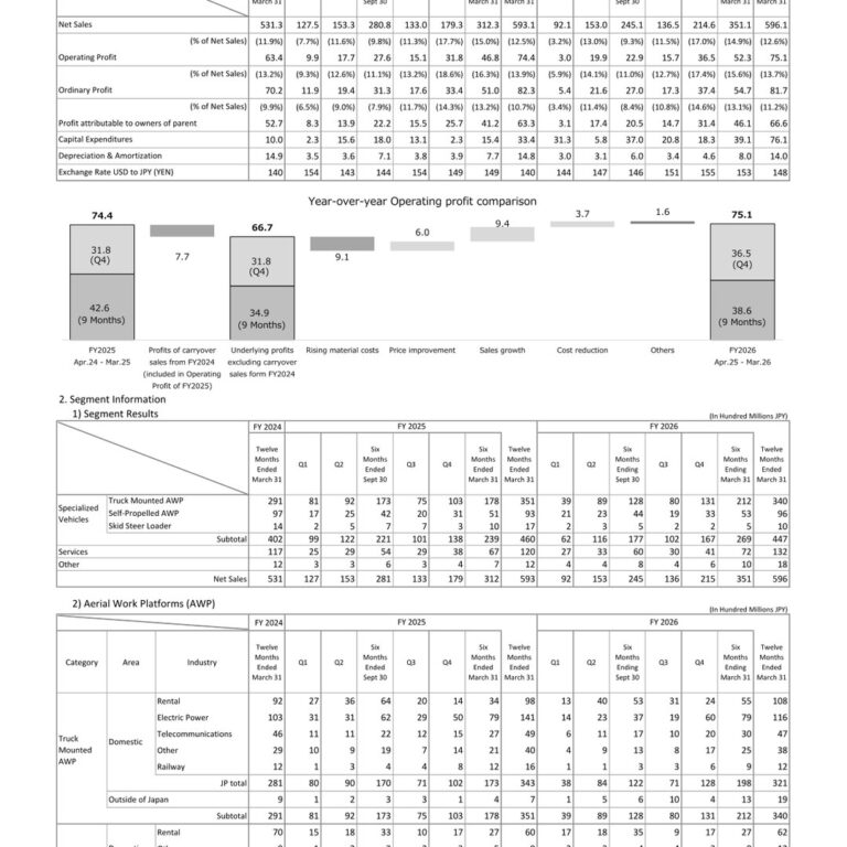 Aichi Corporation (6345): FY2025 Results Summary — Operating Profit Up 1.0% as Price Improvement and Services Offset Material Costs