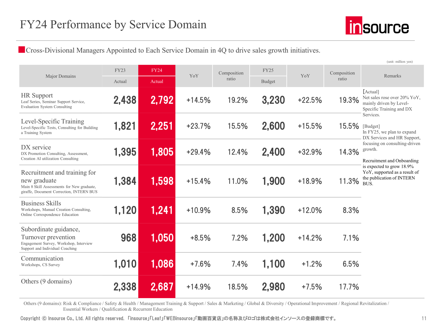 FY24 performance by service domain with FY25 budget