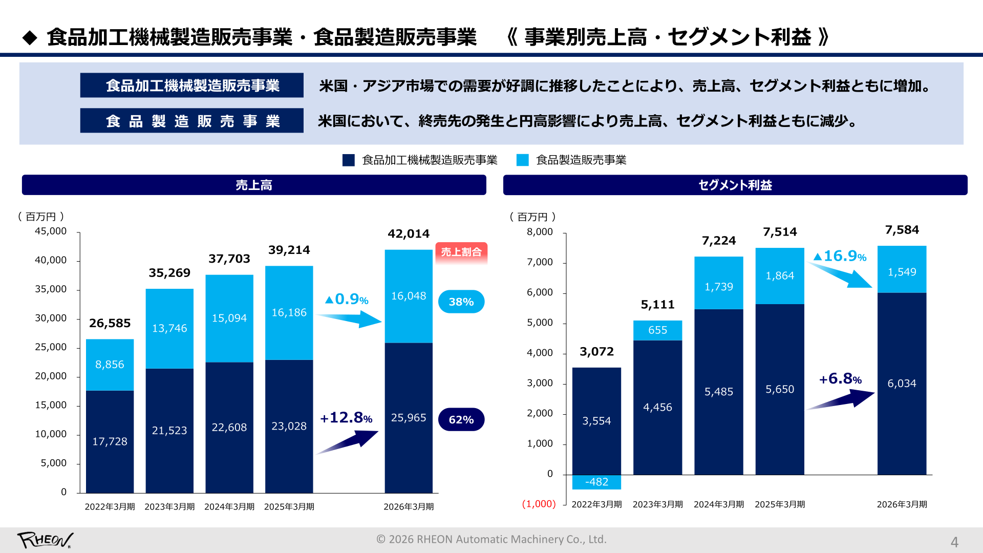 Net sales and segment profit by business (Food Processing Machinery Manufacturing and Sales / Food Manufacturing and Sales)