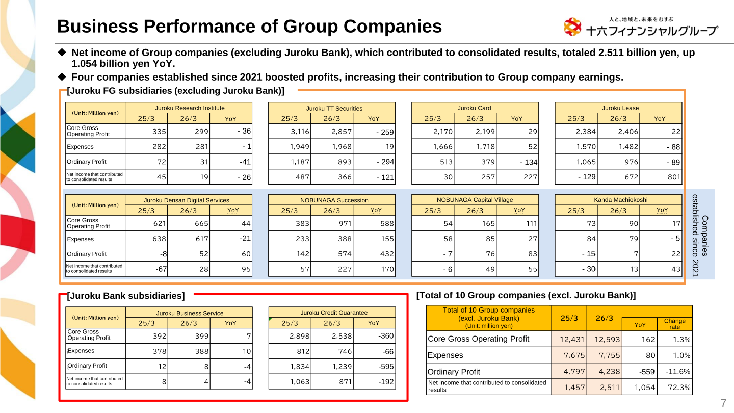 Business performance of Juroku FG group companies in FY2025