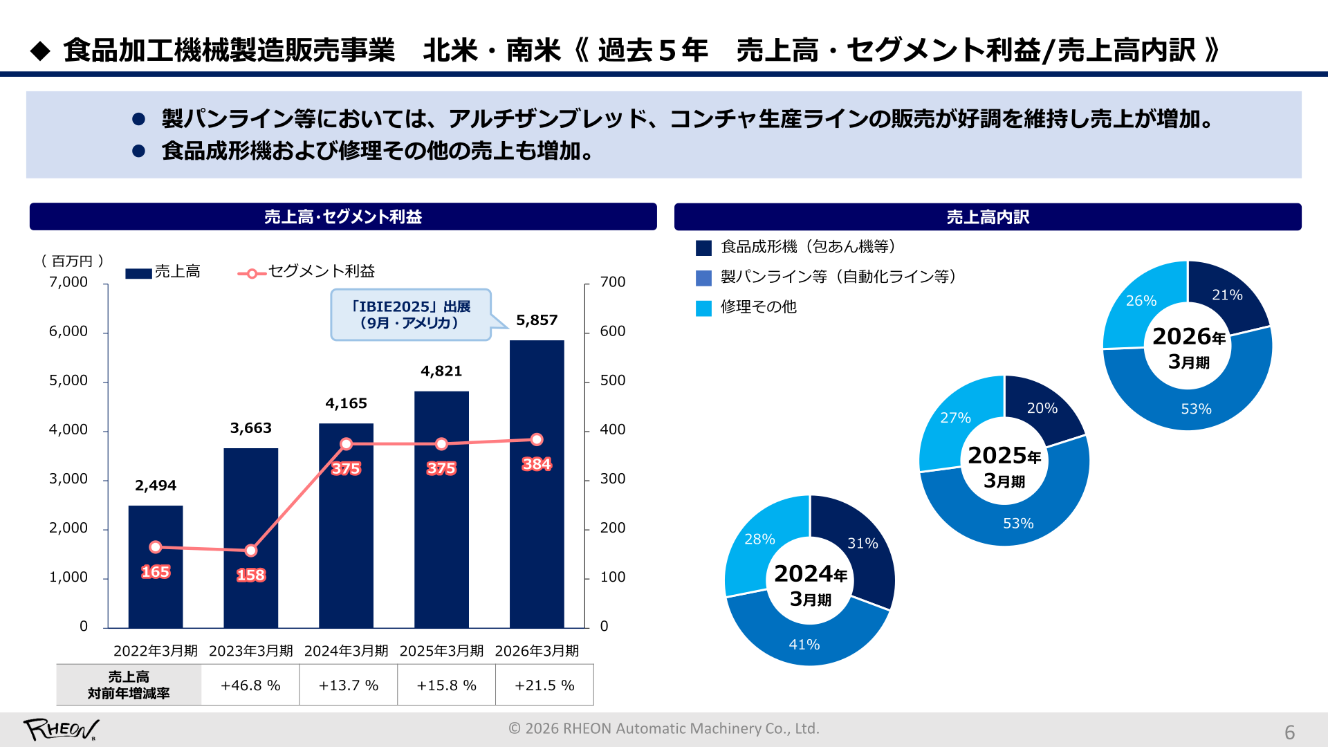 Trend in net sales and segment profit for North and South America in the Food Processing Machinery Manufacturing and Sales business