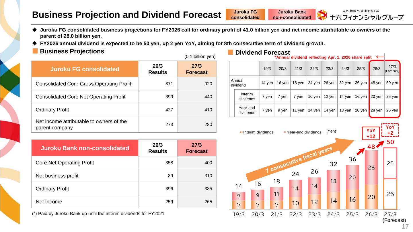 Juroku FG FY2026 business projections and dividend forecast