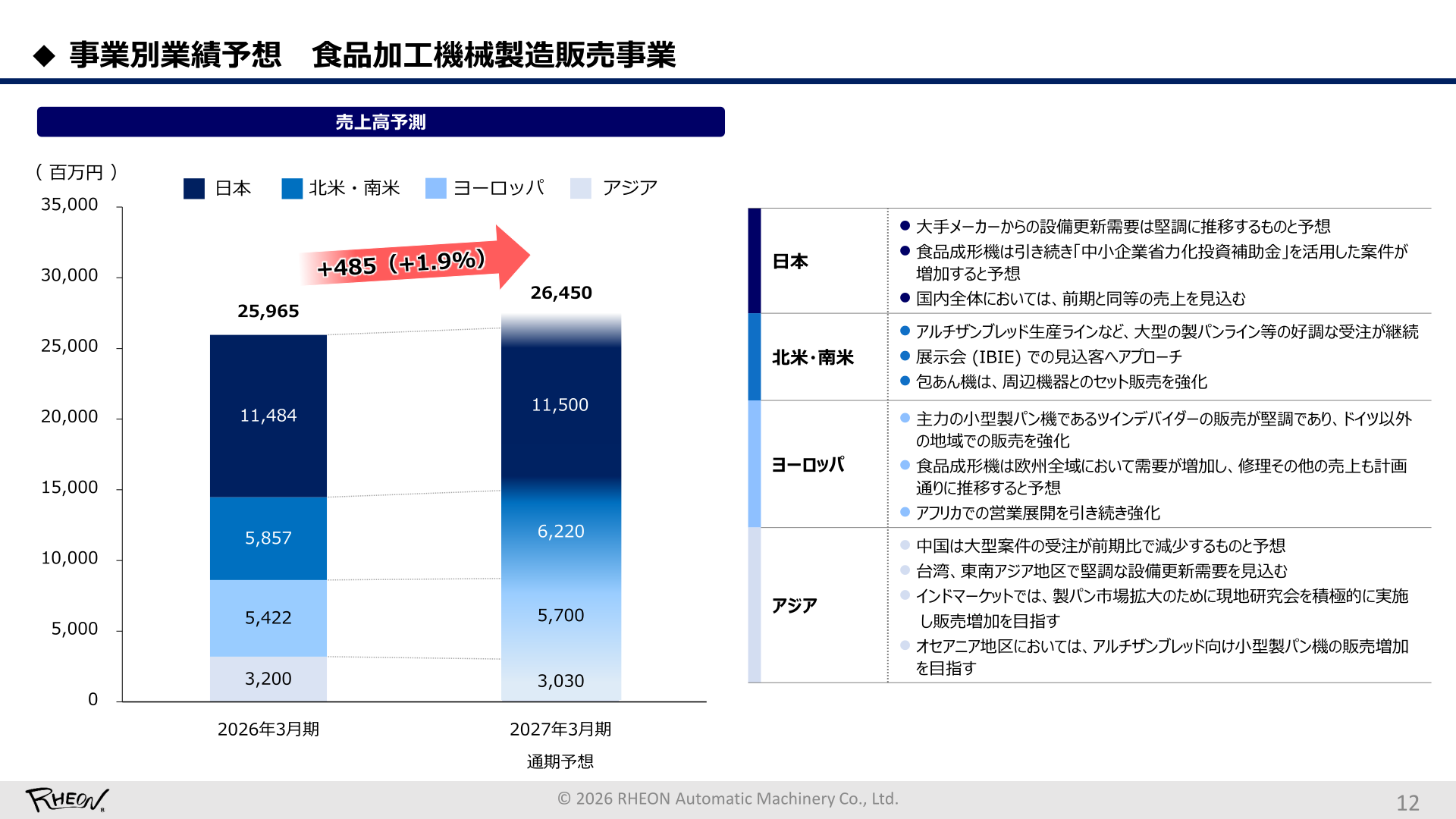 Net sales forecast by region for the Food Processing Machinery Manufacturing and Sales business (fiscal year ending March 2027)