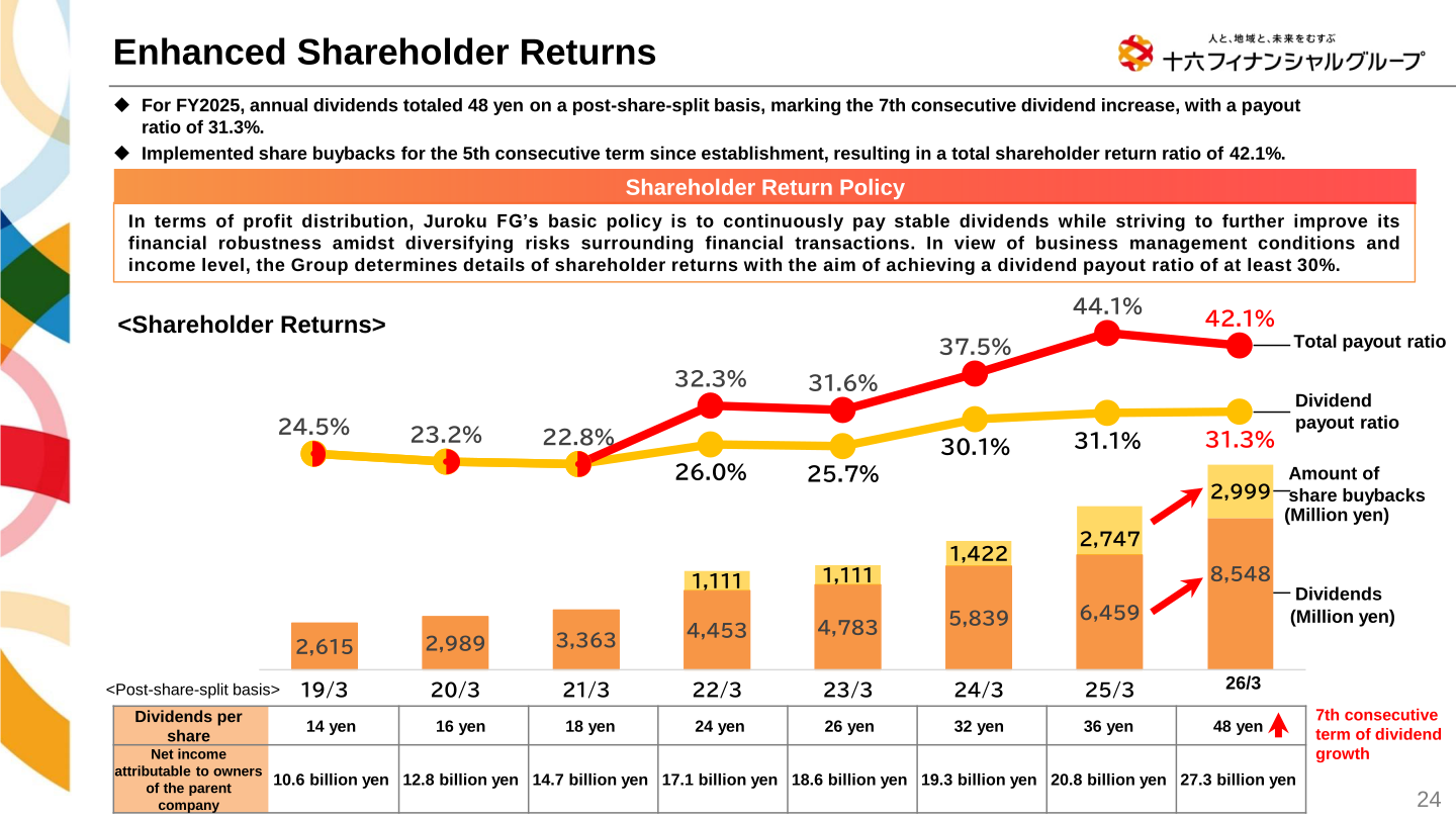 Juroku FG shareholder returns trend including dividends, buybacks and payout ratios