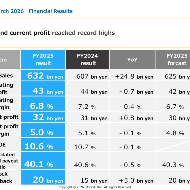Sankyu (9065): FY2025 Results Summary — Record Net Sales and Current Profit as Plant Engineering Offsets Logistics