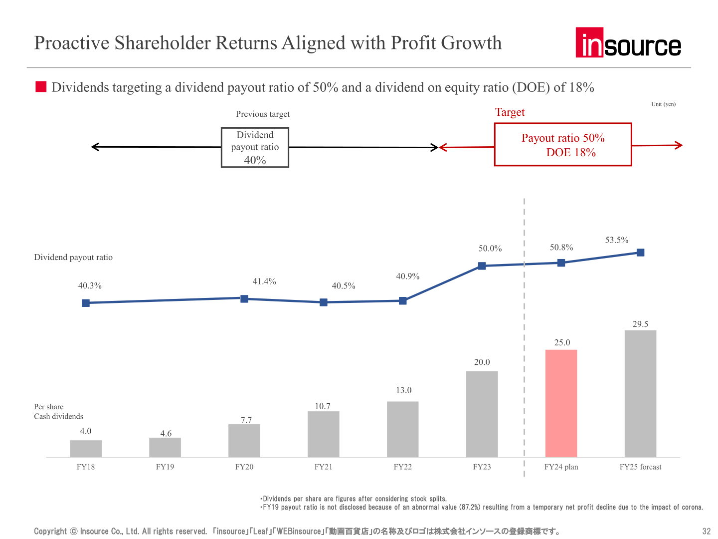 Dividend per share and payout ratio trend