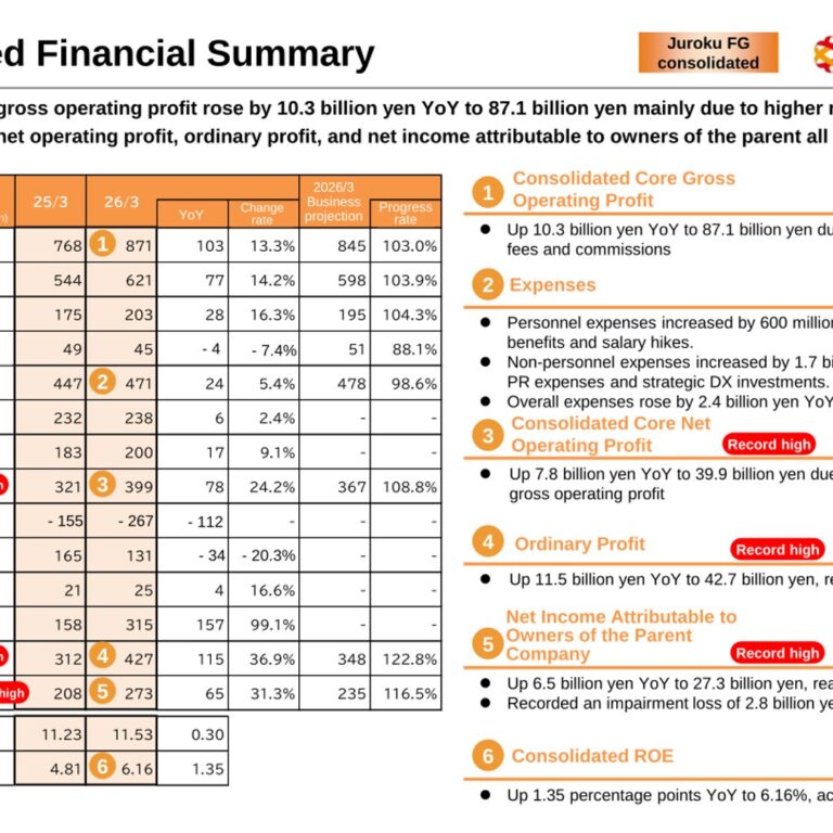 Juroku Financial Group (7380): FY2025 Results Summary — Record Profits and a 7th Straight Dividend Increase