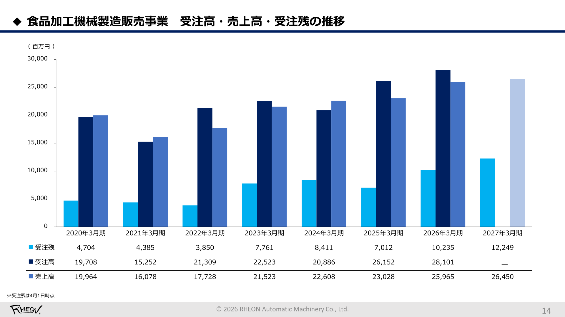 Trend in orders received, net sales and order backlog for the Food Processing Machinery Manufacturing and Sales business