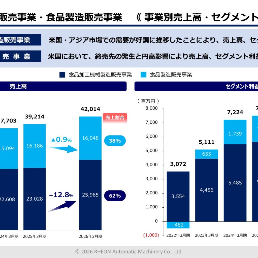 RHEON Automatic Machinery (6272): FY2025 Results Summary — Higher Sales on US and Asia Machinery Demand, Dividend Raised to 58.00 Yen