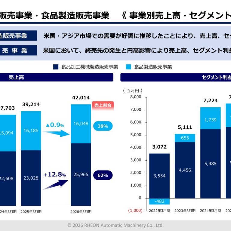 RHEON Automatic Machinery (6272): FY2025 Results Summary — Higher Sales on US and Asia Machinery Demand, Dividend Raised to 58.00 Yen