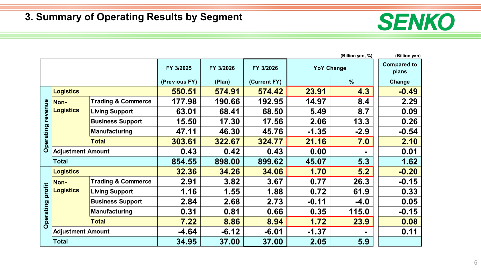 Summary of operating results by segment for the fiscal year ended March 31, 2026