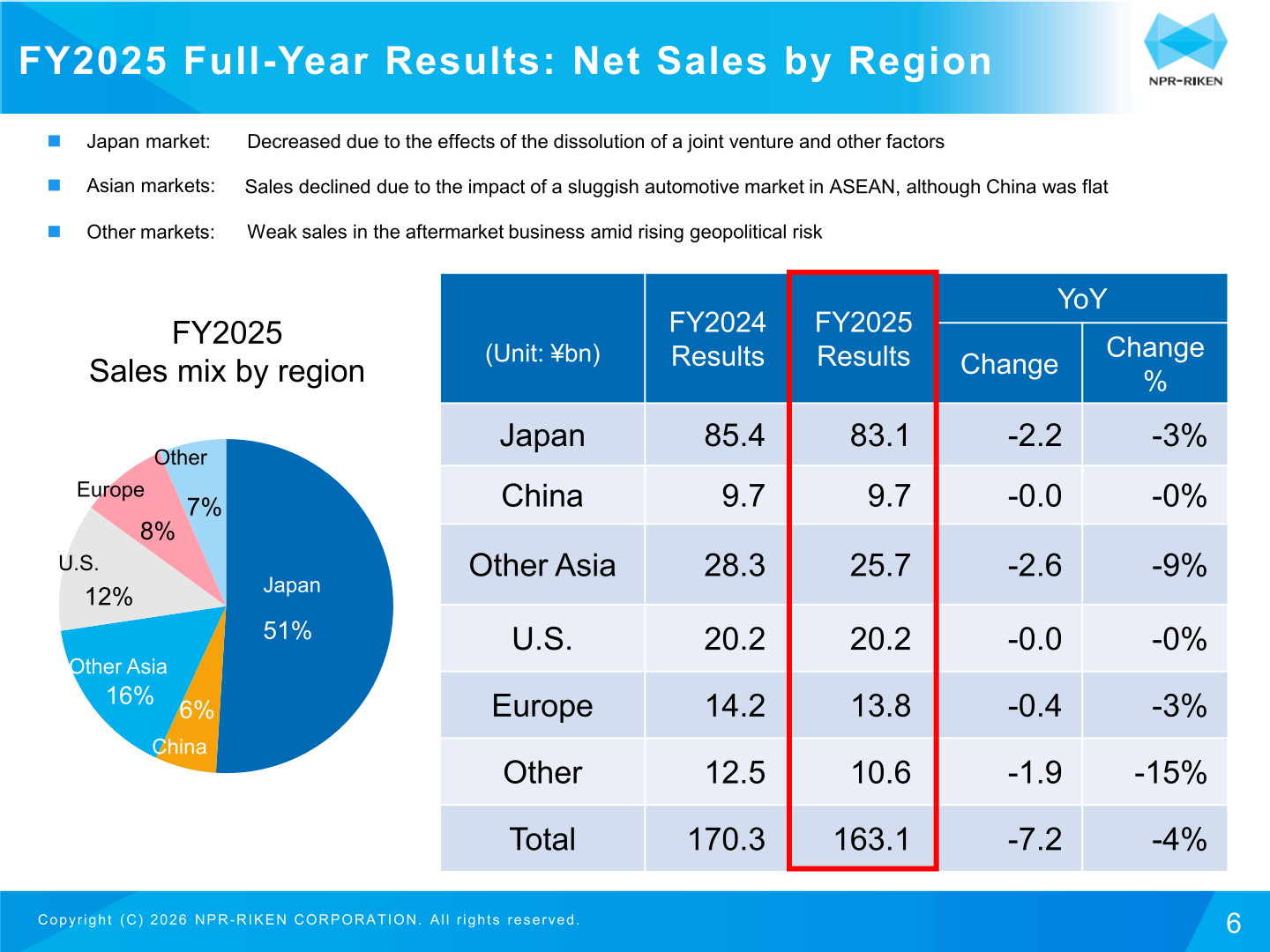 FY2025 full-year results: net sales by region and sales mix by region