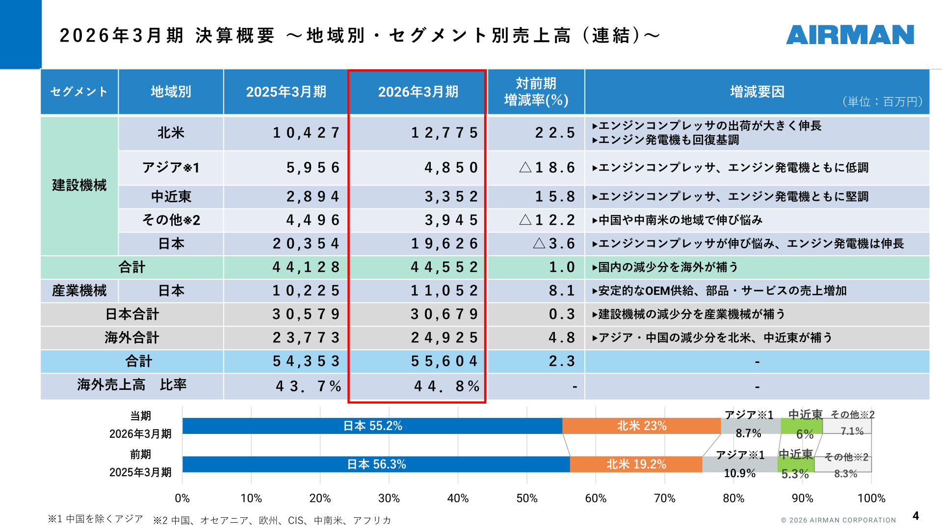 Net sales by region and by segment