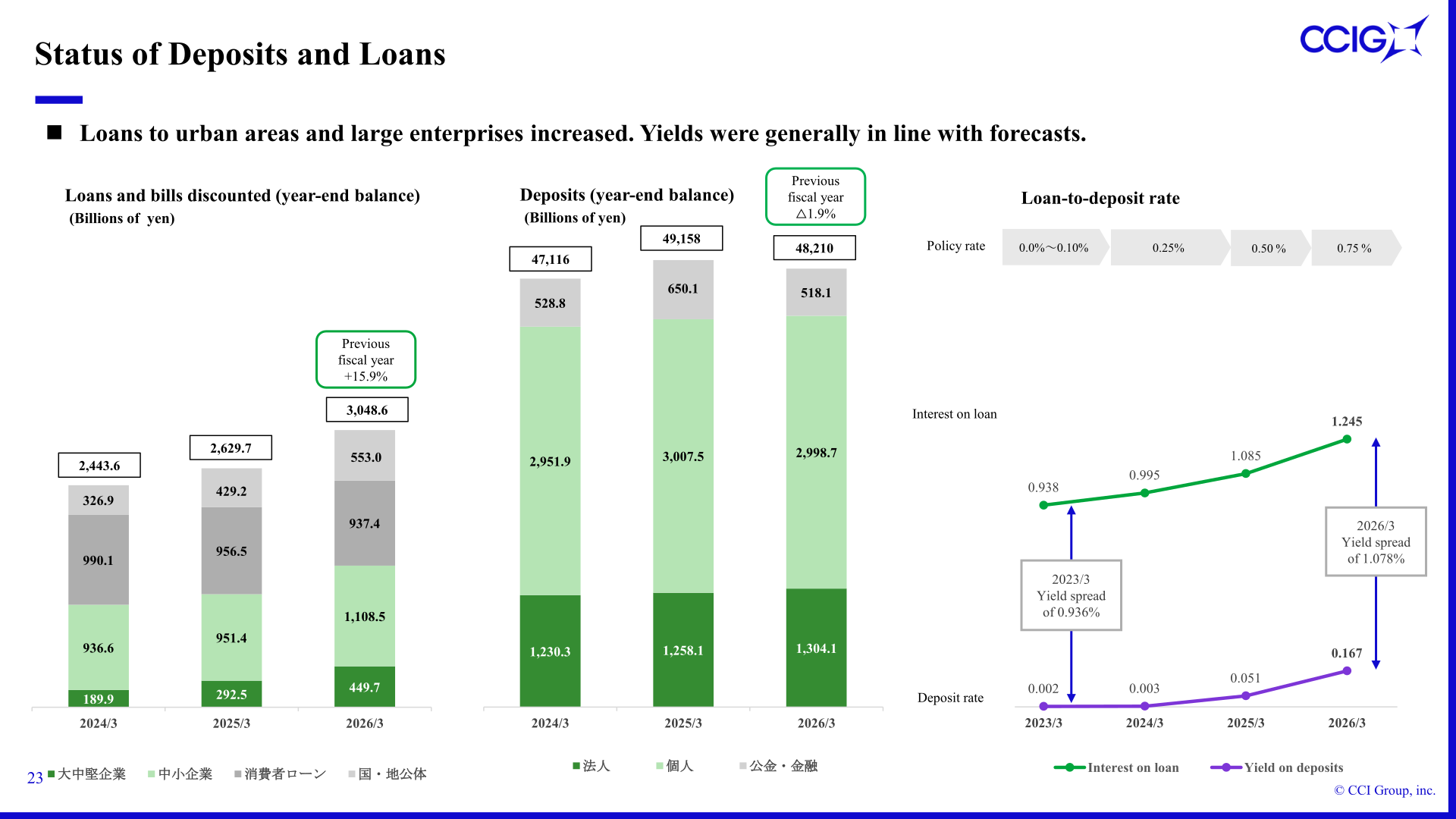 Status of deposits and loans, loan-to-deposit rate and yield spread