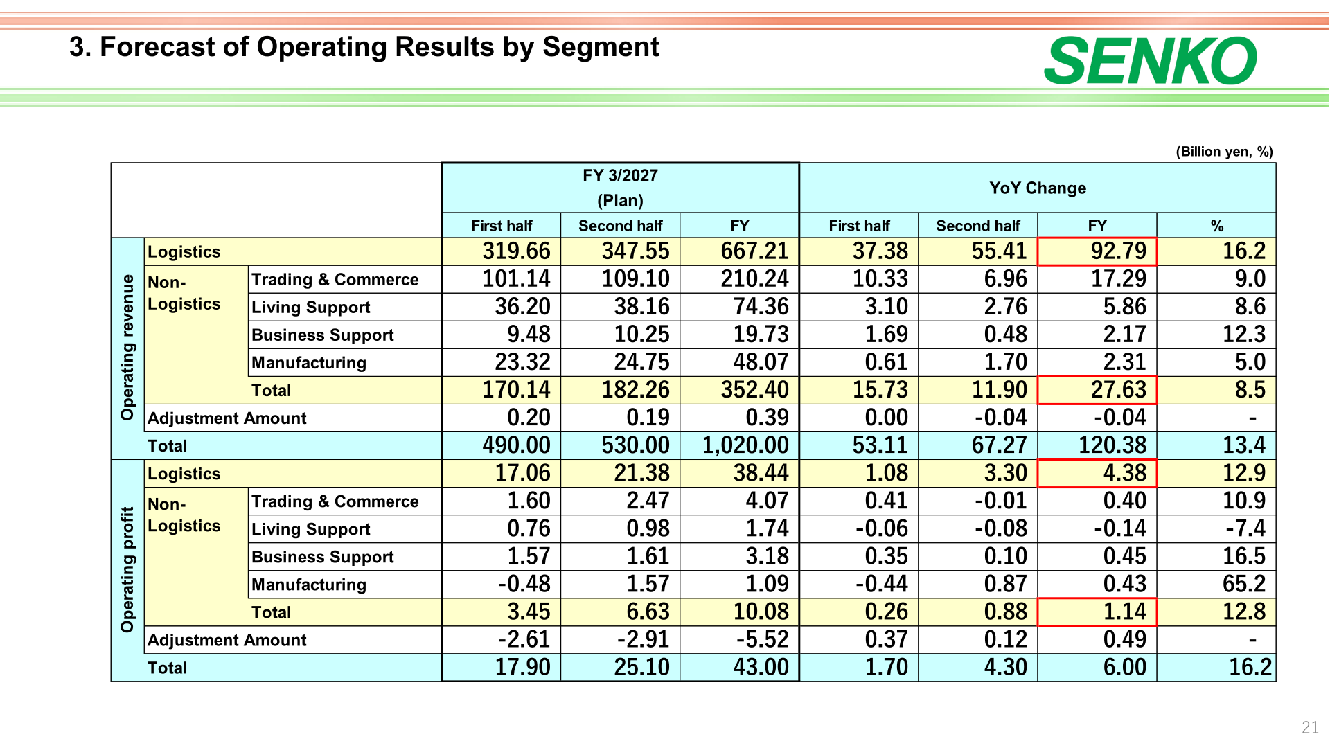 Forecast of operating results by segment for the fiscal year ending March 31, 2027