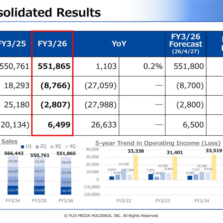 Fuji Media Holdings (4676): FY2025 Results Summary — Return to Net Profit Despite Operating Loss, Dividend Raised to 125 Yen