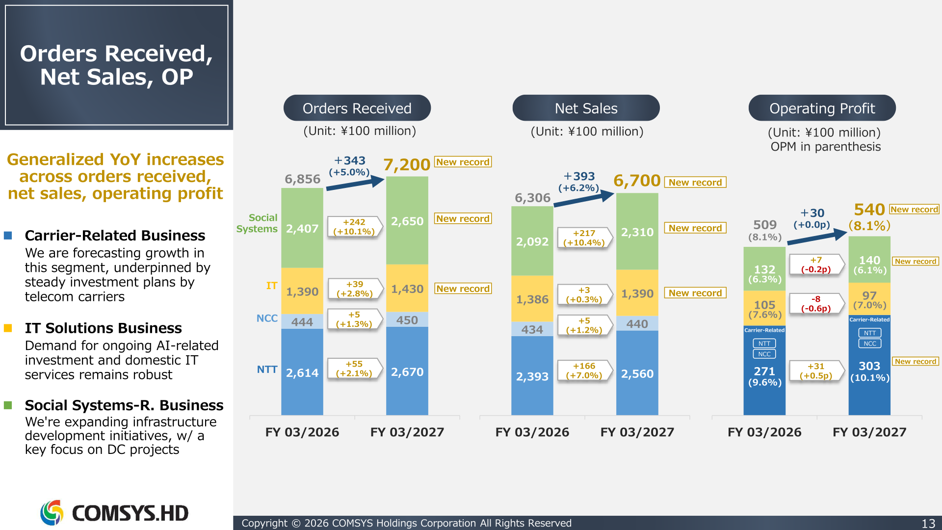 Charts of COMSYS Holdings' FY 03/2027 targets for orders received, net sales and operating profit by business