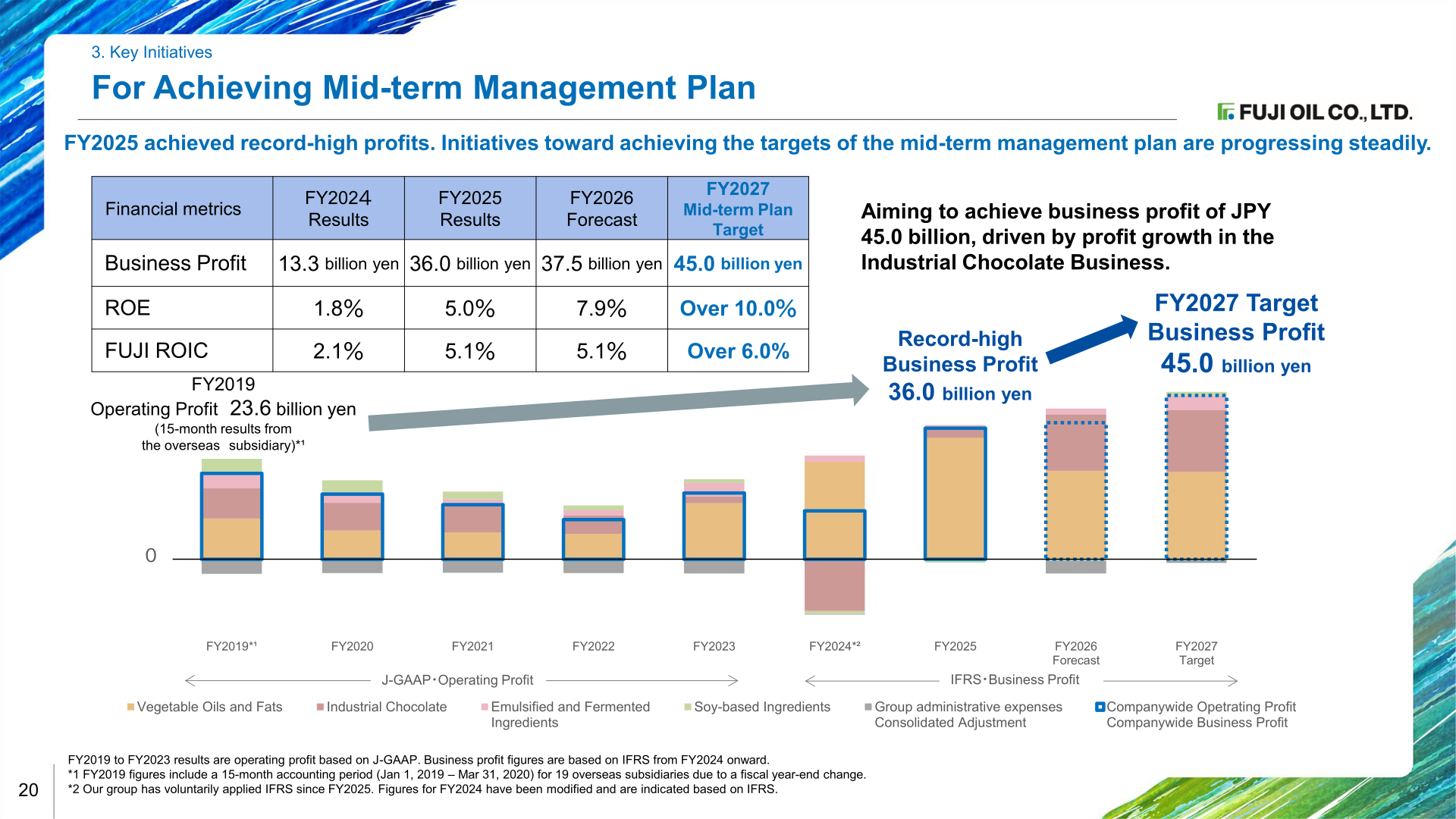 Progress toward the mid-term management plan, showing record-high FY2025 business profit and FY2027 targets for business profit, ROE, and FUJI ROIC