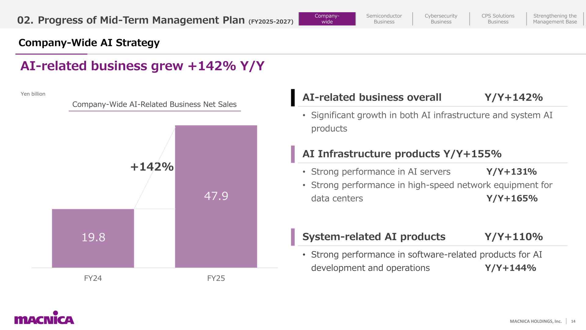 Company-wide AI-related business net sales growing from 19.8 billion yen in FY24 to 47.9 billion yen in FY25, up 142 percent year on year
