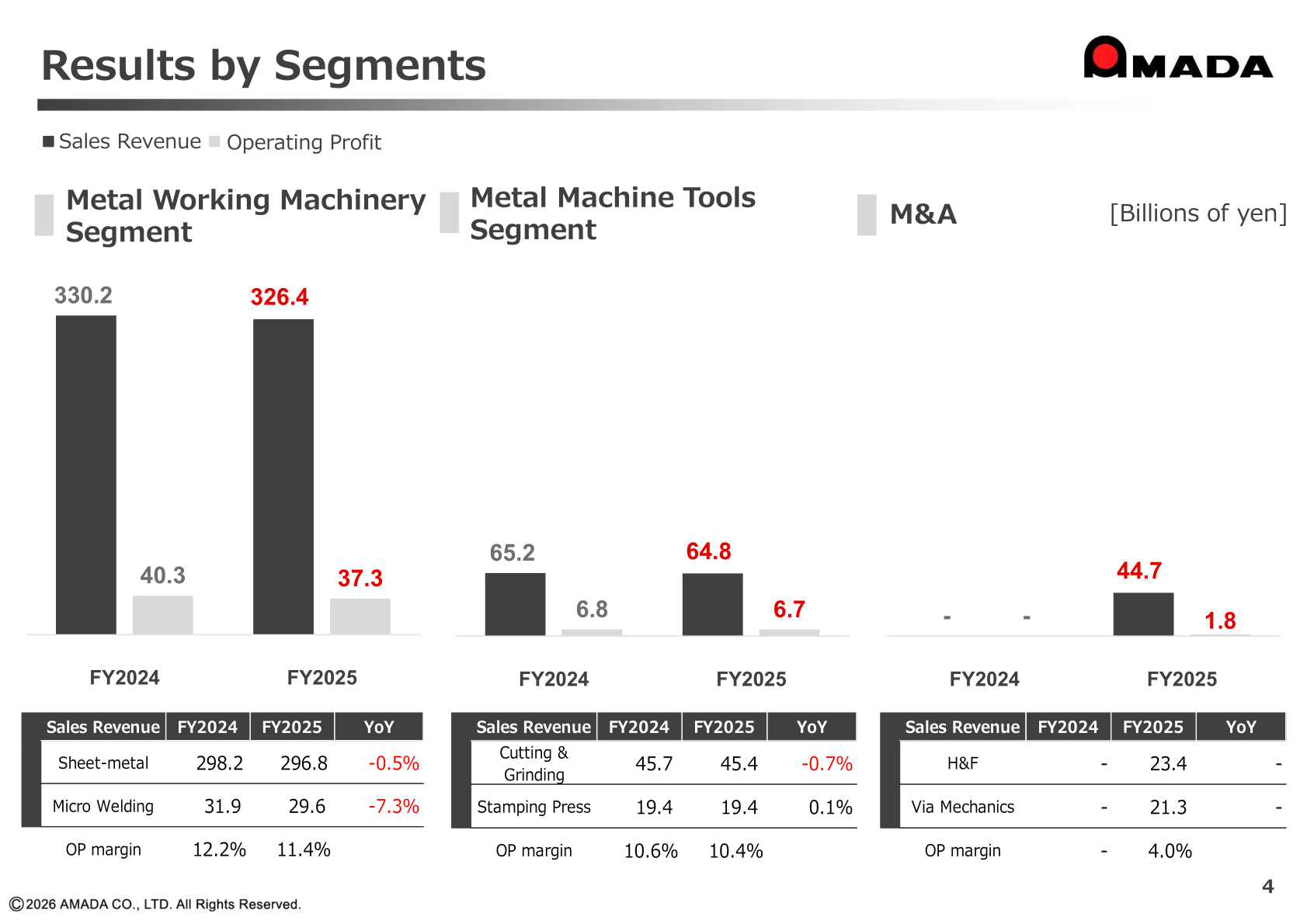 Results by Segments slide showing FY2024 and FY2025 sales revenue and operating profit for the Metal Working Machinery, Metal Machine Tools, and M&A segments
