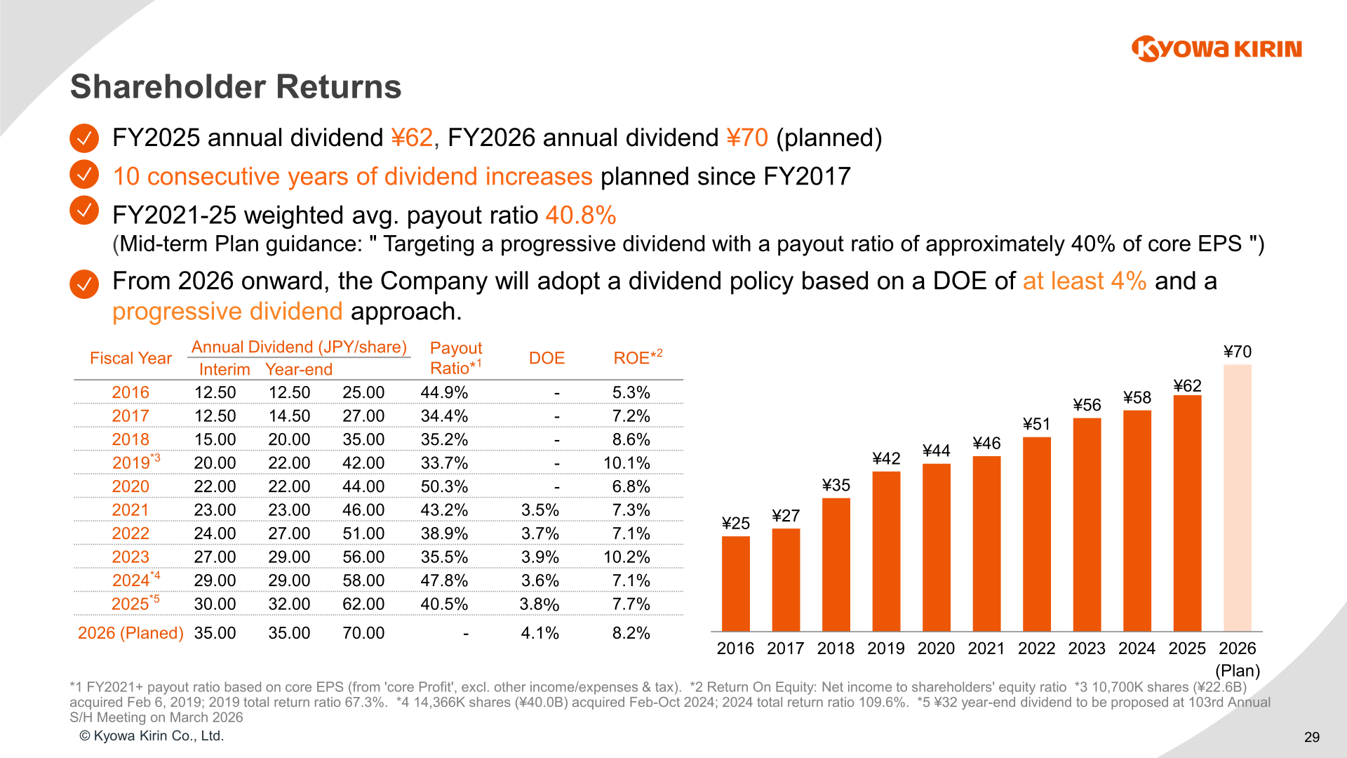 Table and chart of Kyowa Kirin dividends per share from 2016 to the 2026 plan, showing 10 consecutive years of planned dividend increases
