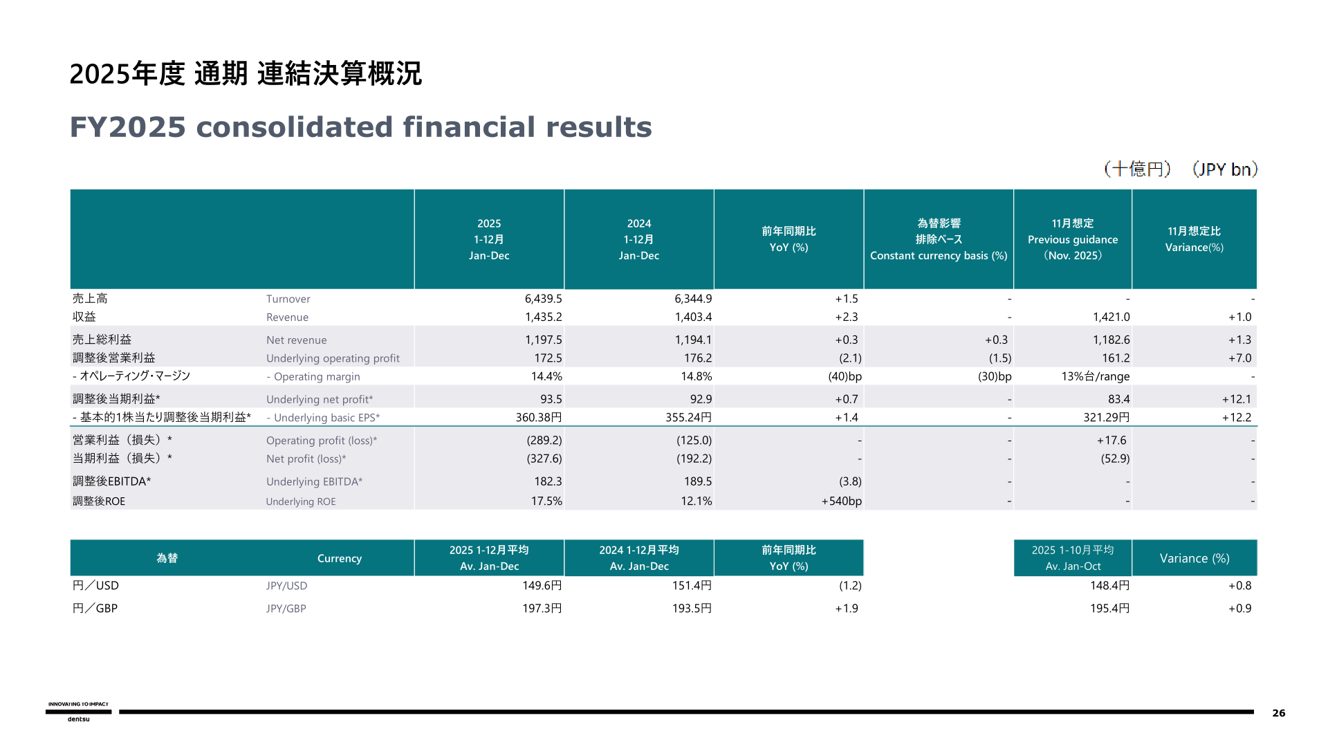 FY2025 consolidated financial results table showing revenue, net revenue, underlying operating profit and statutory loss