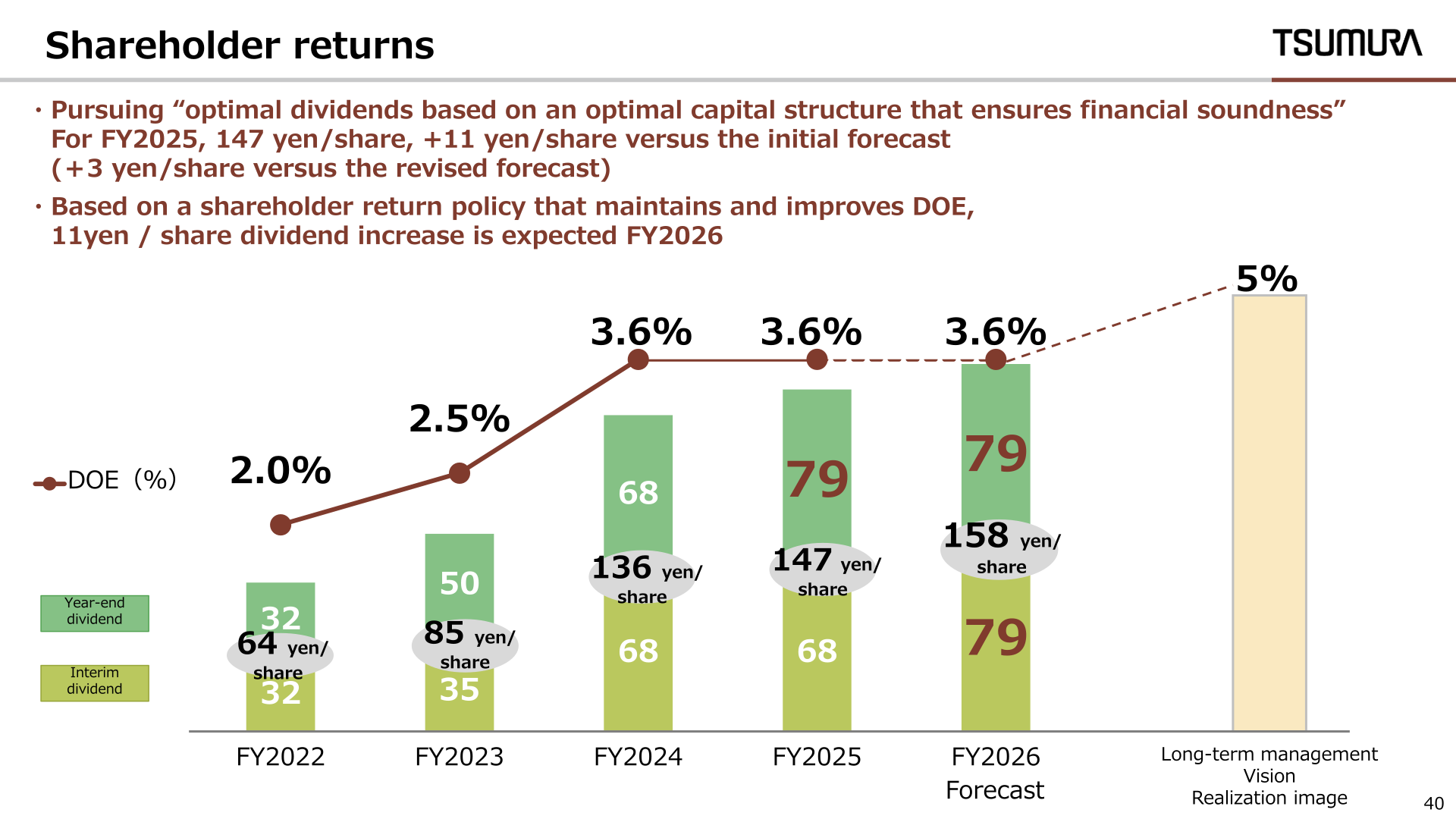 Bar chart of Tsumura's dividend per share from FY2022 to FY2026 with interim and year-end breakdown and DOE trend.
