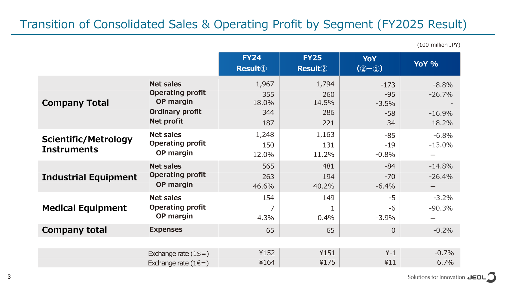 Transition of consolidated sales and operating profit by segment for FY2025 results