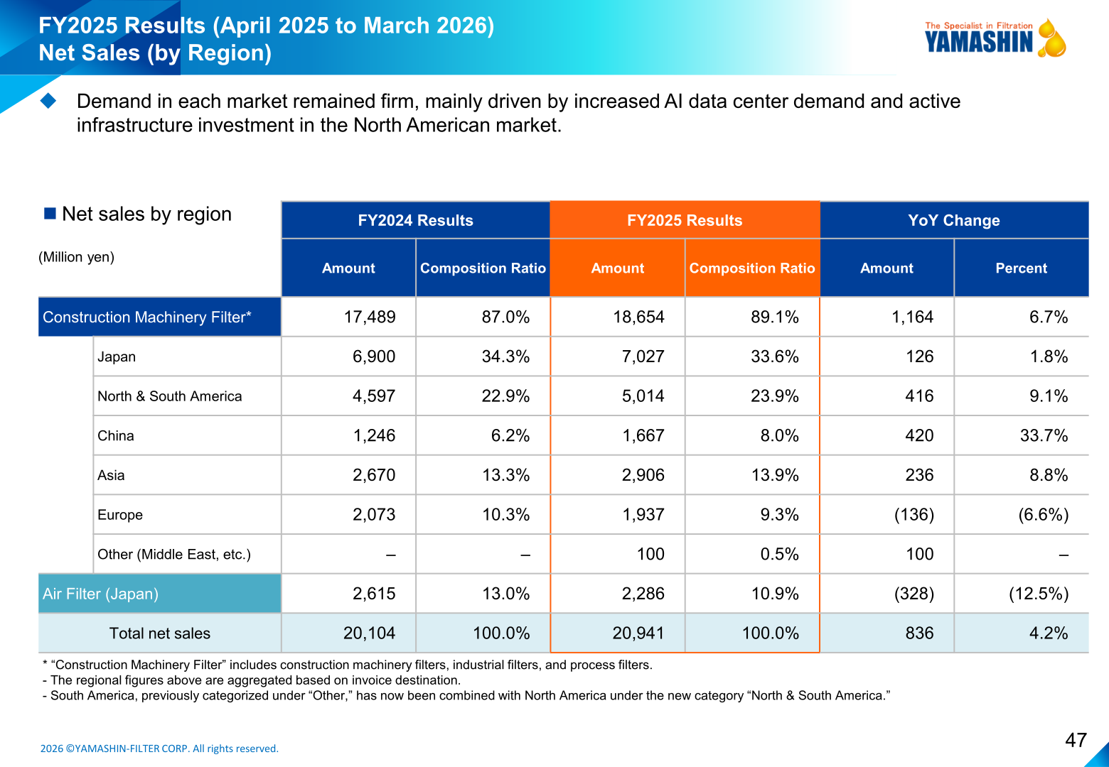 FY2025 net sales by region table
